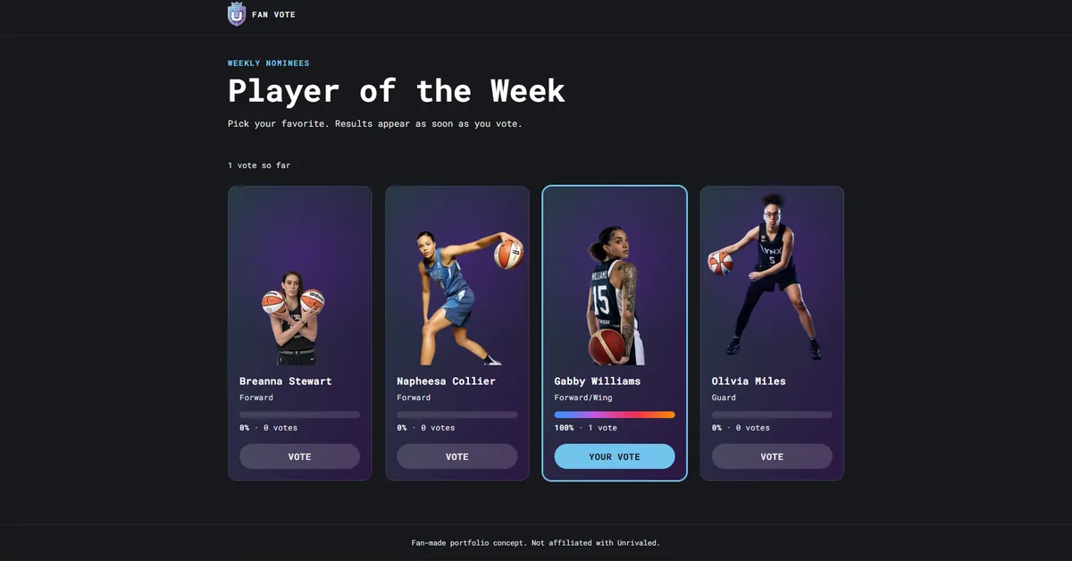 Fan voting page titled Player of the Week with four player cards. After a vote, one card shows 100 percent and a Your Vote button, and the others show 0 percent.